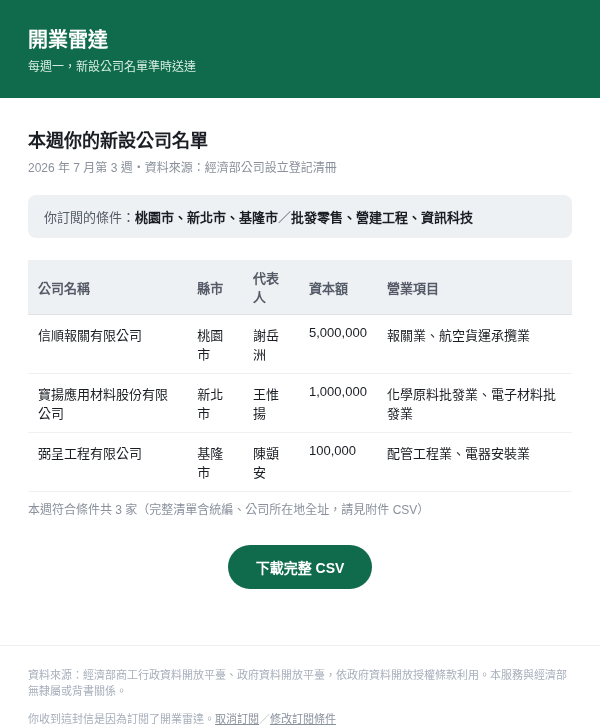 開業雷達每週 email 示意圖：品牌標頭、訂閱條件摘要、新設公司清單表格與下載完整 CSV 按鈕