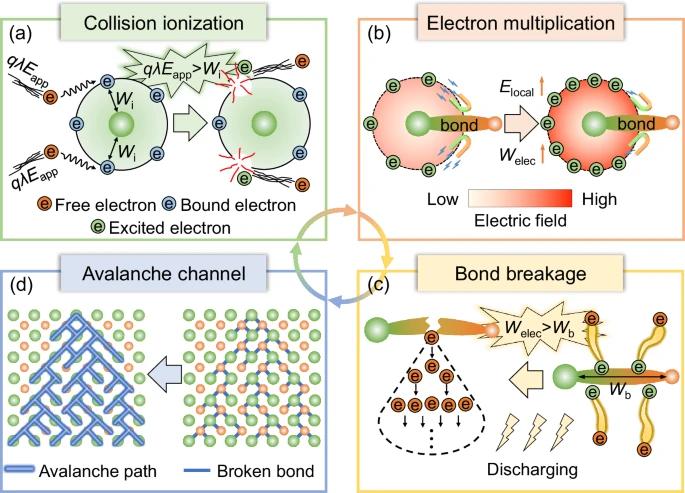 電子雪崩崩潰機制：(a) 碰撞游離 (b) 電子倍增 (c) 雪崩通道形成 (d) 化學鍵斷裂導致放電。[3]