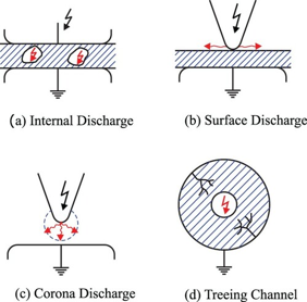 局部放電類型：(a) 內部放電 (b) 表面放電 (c) 電暈放電 (d) 電樹枝通道（Treeing Channel）。[2]