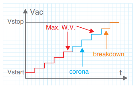 階梯電壓法（Step Voltage Method）：紅線為電壓上升路徑，在 corona 起始點（PDIV）後繼續升壓至 Max Working Voltage，再升至崩潰（breakdown）。藍線顯示存在 PDIV 遲滯。